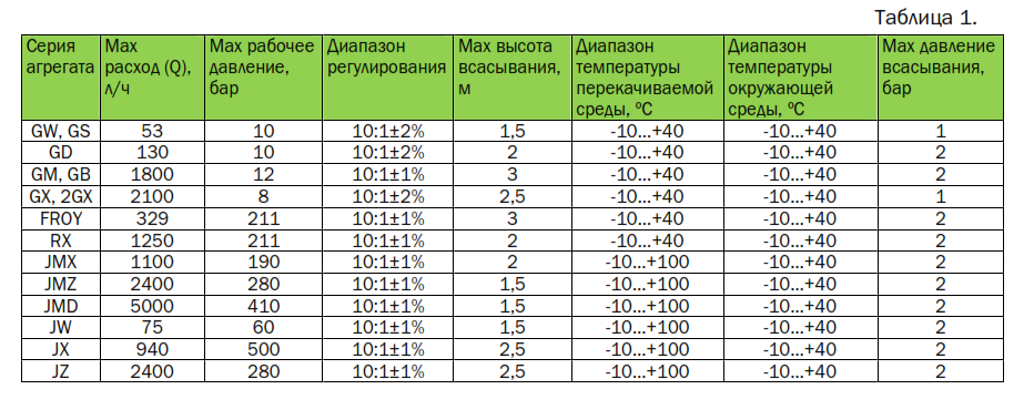 Таблица рабочих параметров агрегатов электронасосных дозирующих по сериям. 